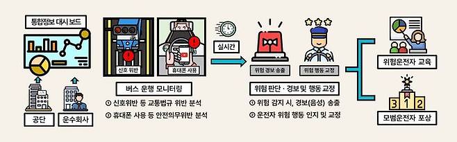 국토교통부와 한국교통안전공단은 안전한 출·퇴근 환경조성을 위해 민간기업과 함께 통근버스를 대상으로 'AI활용 안전운행 지원사업'을 시범적으로 추진한다.ⓒ국토부