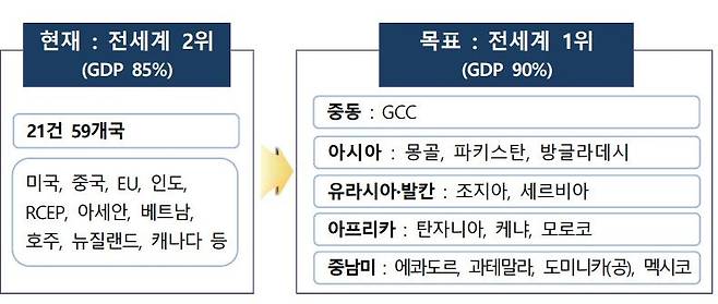 산업부 "FTA 네트워크 전세계 90% '세계 1위'