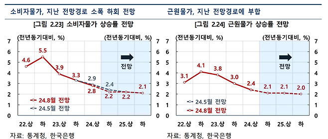 한국은행 제공.