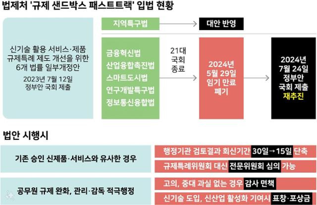 법제처 '신속처리절차(패스트트랙)' 등 규제 샌드박스 혁신 법안 관련 입법 현황. 그래픽=강준구 기자