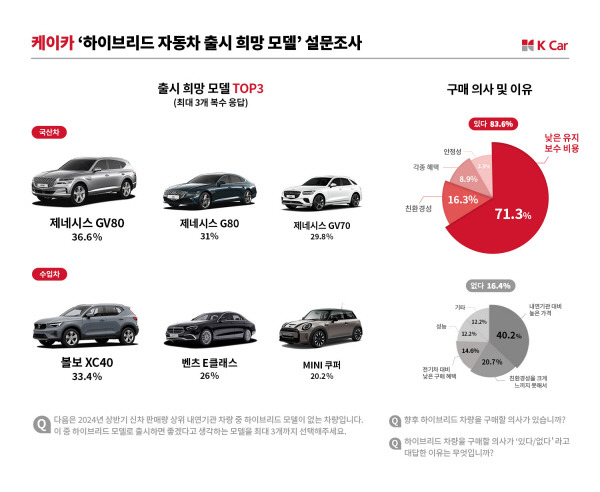 “OOOO 하이브리드 車 출시 좀”…韓 소비자가 원하는 하이브리드는? [사진제공=케이카]