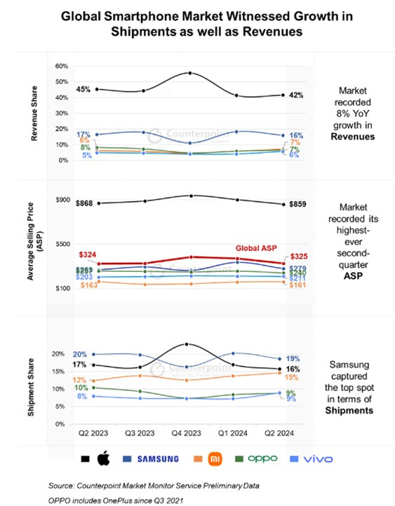 2분기 전 세계 스마트폰 시장 매출액(위쪽부터)·평균판매단가(ASP)·출하량./사진제공=카운터포인트리서치
