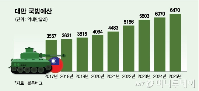 대만 국방예산/그래픽=김다나