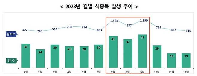 [서울=뉴시스] 22일 식품의약품안전처는 2023년 식중독으로 신고 된 건 중 사람 간 감염 등 식중독이 아닌 사례를 제외한 현황을 분석한 결과를 발표했다. (사진=식약처 제공) 2024.08.22. photo@newsis.com *재판매 및 DB 금지