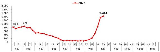 [세종=뉴시스] 2024년 코로나19 신규 입원환자 표본감시 신고 현황(사진=질병관리청) *재판매 및 DB 금지