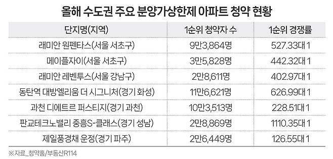 [더피알 제공. 자료 출처 부동산R114]