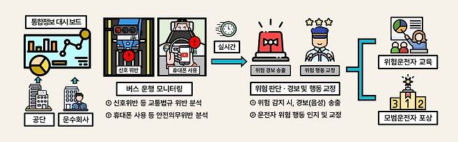 AI를 활용한 운전 지원 개념도 [국토교통부 제공. 재판매 및 DB 금지]