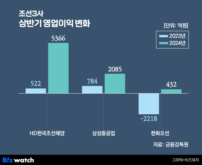 /그래픽=비즈워치.