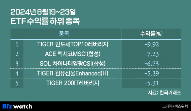 2024년 8월 19~23일 ETF 수익률 하위 5종목