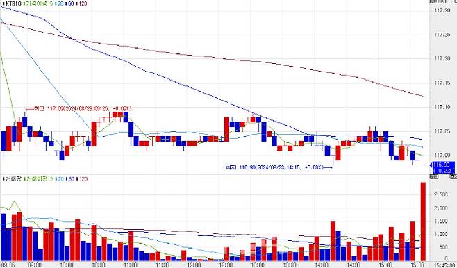 23일 10년 국채선물 가격 5분봉 차트.(자료=엠피닥터)
