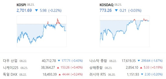 23일 코스닥은 전 거래일 대비 0.03% 감소한 773.26에 장을 마감하면서 3거래일 연속 하락 마감했다. /네이버 증권 캡처