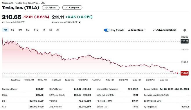 테슬라 일일 주가추이 /야후 파이낸스 캡처