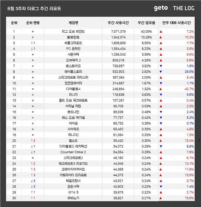 8월 3주 PC방 순위(자료 출처-더로그)