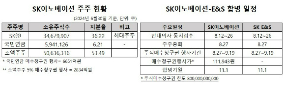 SK이노베이션과 SK E&S의 합병 주주총회를 앞두고 2대 주주인 국민연금이 합병 안건에 반대하기로 했다. 국민연금이 합병에 반대의사를 밝힌 만큼 주식매수청구권 행사 가능성이 높다. 이 경우 소액주주가 일부라도 매수청구권 행사에 동참하면 SK이노베이션과 SK E&S가 정한 매수청구권 수용한도(8000억원)를 초과하게 된다.