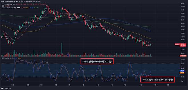스토캐스틱은 80 이상의 과매수, 20 이하의 과매도 영역이 있다. / 출처=IT동아