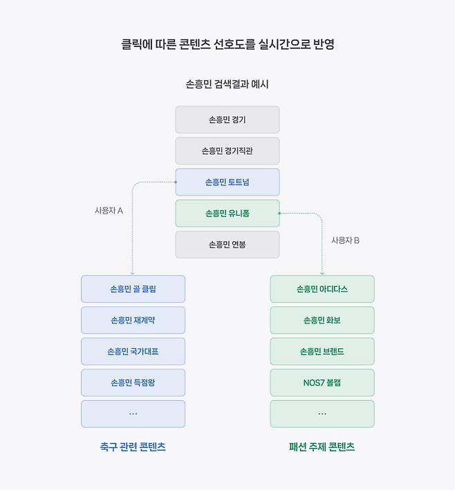 네이버 통합검색 결과 하단 서치피드 개편 내용 설명 이미지. 사진=네이버 제공