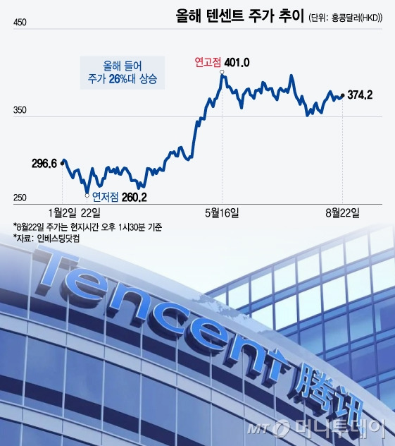 주가 26% 뛴 '중국판 카톡'…경제 위험 신호 목소리 나온 이유