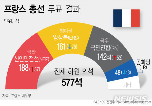 [서울=뉴시스] 8일(현지시각) 프랑스 내무부에 따르면 프랑스 총선 투표 최종 결과에서 좌파연합 신인민전선(NFP)이 제1당에 올랐다. 에마뉘엘 마크롱 프랑스 대통령이 속한 앙상블(ENS) 선거연합은 161석을 차지해 뒤를 이었다. 두 세력 모두 1차 선거보다 한 계단 뛰어올랐다. (그래픽=전진우 기자)  618tue@newsis.com