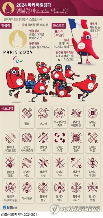 [그래픽] 2024 파리 패럴림픽 엠블럼·마스코트·픽토그램 (서울=연합뉴스) 김영은 기자 = 0eun@yna.co.kr
    X(트위터) @yonhap_graphics  페이스북 tuney.kr/LeYN1