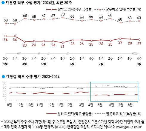 대통령 직무 수행 평가 [한국갤럽 제공. 재판매 및 DB 금지]