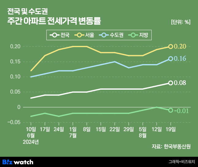 집값톡톡 전국 및 수도권 주간 아파트 전세가격 변동률 /그래픽=비즈워치