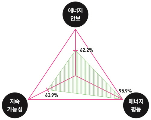 국제 민간기구 '세계 에너지 협의회'가 발표한 '2023 세계 에너지 트릴레마 지표'에 따르면 한국은 '에너지 평등'에서 95.5%의 점수를 '지속가능성' '에너지 안보' 지표에선 63.9%, 62.2%의 점수를 받았다. 과학동아, 자료 World Energ y Counc 제공