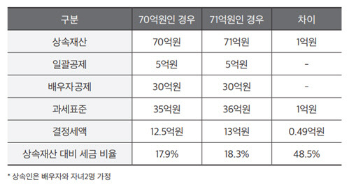 남편 사망시 상속분 예시.