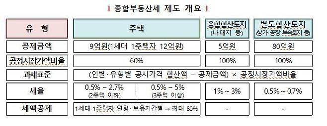 종부세 제도 개요. 자료:국세청