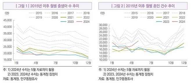 보고서는 2015년 이후 출생아수는 매년 저점을 갱신하였으나, 월별동향에서 새로운 신호가 관측됐다는 점에서 연간 출생아 수의 반등 가능성을 점검할 필요가 있다고 봤다. 2024년도 4월과 5월의 출생아 수는 전년 같은 기간 대비 각각 2.8%, 2.7% 증가했고(그림 1) 혼인 건수는 5월 누적 기준, 전년 동기 대비 8.7% 늘었다(그림 2). 2016년 이후 전년 같은 기간에 비해 출생아 수가 증가한 경우는 3번 뿐이었다. (통계청 제공)