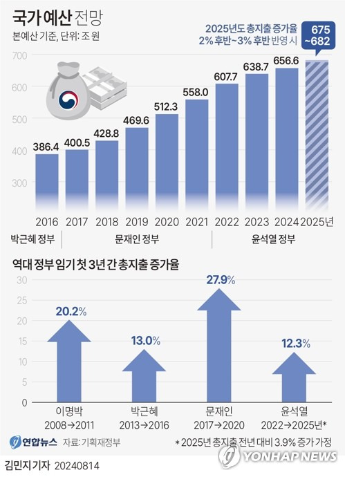 [그래픽] 국가 예산 전망 (서울=연합뉴스) 김민지 기자 = 14일 정부와 여권 등에 따르면 기획재정부는 '2023∼2027년 국가재정운용계획'에서 예정됐던 4.2%보다 낮은 '3%대 이하' 범위의 총지출 증가율로 내년도 예산안을 막바지 편성 중인 것으로 전해졌다.
    minfo@yna.co.kr
    X(트위터) @yonhap_graphics  페이스북 tuney.kr/LeYN1