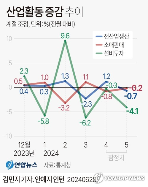 [그래픽] 산업활동 증감 추이 (서울=연합뉴스) 김민지 기자 = 28일 통계청이 발표한 '5월 산업활동동향'에 따르면 지난달 생산과 소비, 투자가 한 달 전보다 일제히 줄어 10개월 만에 '트리플 감소'를 기록했다.
    minfo@yna.co.kr
    X(트위터) @yonhap_graphics  페이스북 tuney.kr/LeYN1