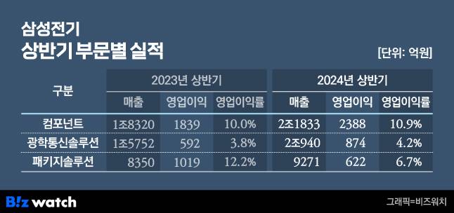 /그래픽=비즈워치