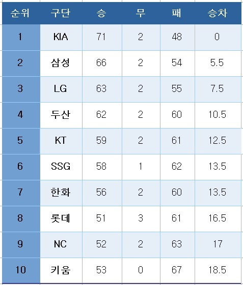 프로야구 중간 순위(25일)