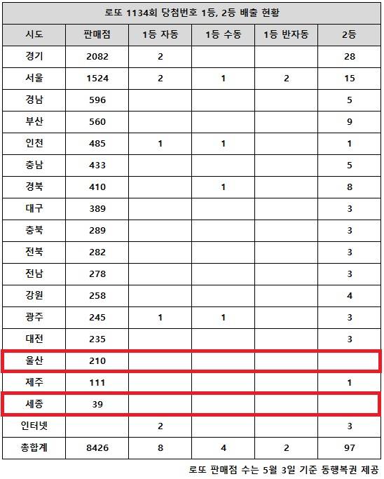 동행복권이 24일 추첨한 로또 1134회 당첨번호 조회 결과 1등은 14명, 2등은 97게임이다. 전국 17개 시도 중 울산, 세종 지역에서는 로또 고액(1,2등) 당첨 판매점이 단 한 곳도 나오지 않았다.