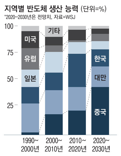 지역별 반도체 생산 능력 <매경DB>