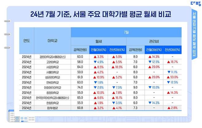 이대 주변 방 한 칸에 74만원...껑충 뛴 대학가 월세