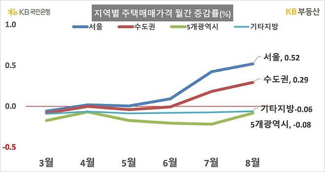 25일 KB부동산의 월간 주택시장 동향 자료에 따르면 지난 12일 기준 8월 전국 주택 매매가격은 전월 대비 0.11%, 수도권은 0.29% 상승했다. 서울 주택은 0.52% 아파트는 0.89% 올라 뚜렷한 상승세를 보였다. 2024.08.25. (자료=KB부동산 제공) photo@newsis.com  *재판매 및 DB 금지