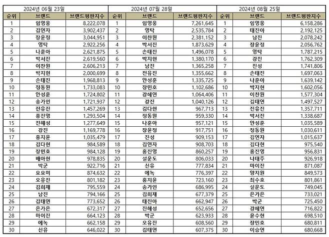 태진아·남진 위에 임영웅, 8월 트로트 가수 브랜드평판 1위..44개월 연속 'No.1'