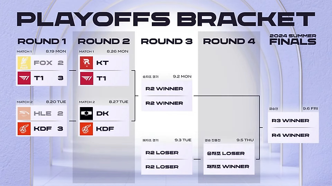 2024 LCK CL 서머 플레이오프 대진(=KeSPA 제공).