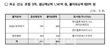 모태펀드(문화계정) 5월 수시 출자사업 선정 결과.
