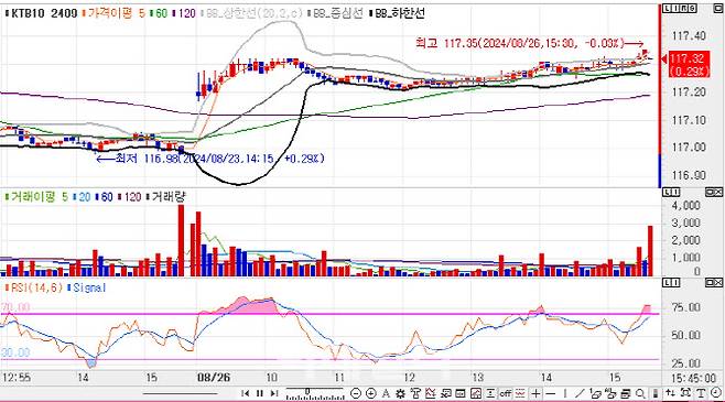 10년 국채선물 가격 5분봉 차트(자료=엠피닥터)