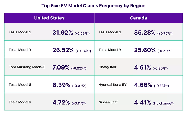 북미지역 전기차 사고 대부분은 테슬라가 발생시켰다.  미첼은 차량 문제가 아닌 판매 비율을 원인으로 지목했다.