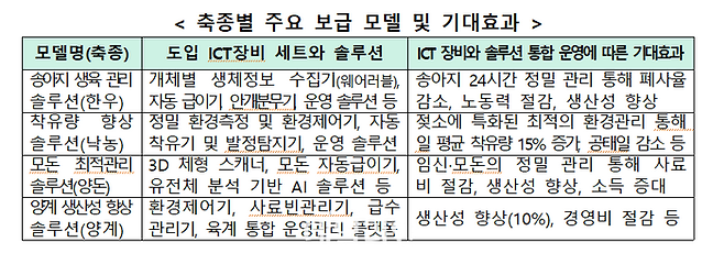 축종별 주요 보급 모델 및 기대효과. ⓒ농림축산식품부