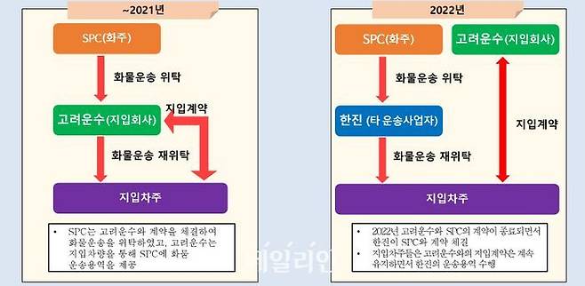 고려운수의 사업활동방해행위 직전 상황.ⓒ공정거래위원회