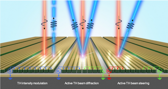 전기적 조절이 가능한 제3 고조파 발생 비선형 광학 메타표면 개념도. UNIST 제공