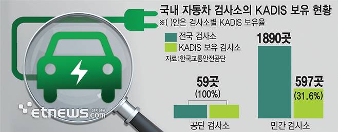 국내 자동차 검사소의 KADIS 보유 현황