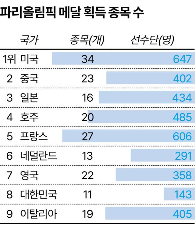 파리올림픽 메달 획득 종목 수