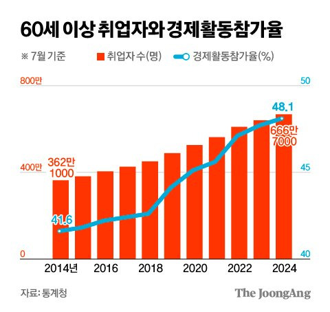 나갈 돈 많아 은퇴 꿈도 못 꿔 신노년 취업 10년새 2배 육박