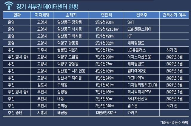 경기 서부권 데이터센터 현황. 각 지자체 제공