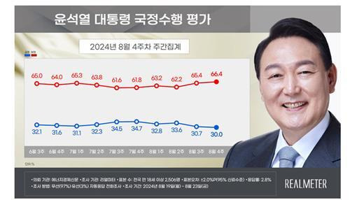 윤석열 대통령 국정수행 평가 / 사진=리얼미터 제공